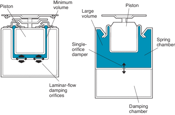 Damping efficiency is proportional to the air flow and pressure drop through the damper