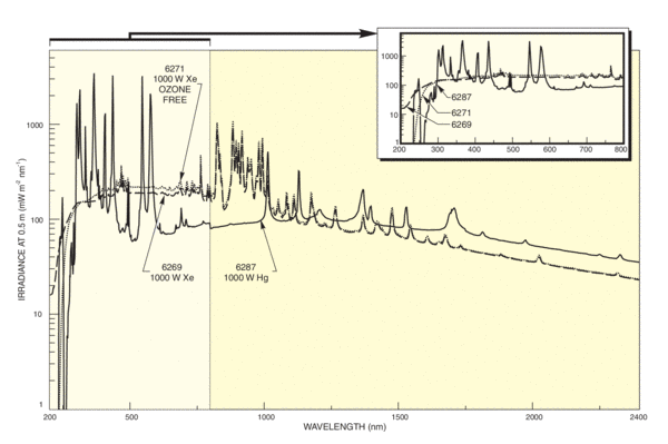 Arc Lamp Spectral Irradiance Data