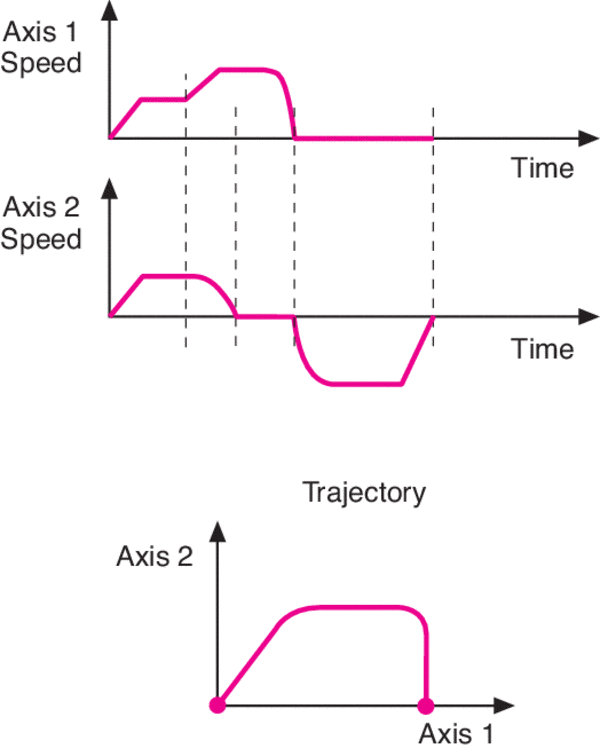 Applications such as laser writing require unusual trajectories executed at constant speed