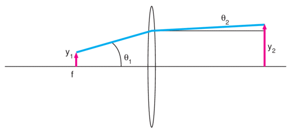 Diagram of collimation of light from a point source