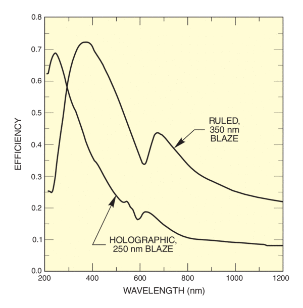 Diffraction Grating Physics