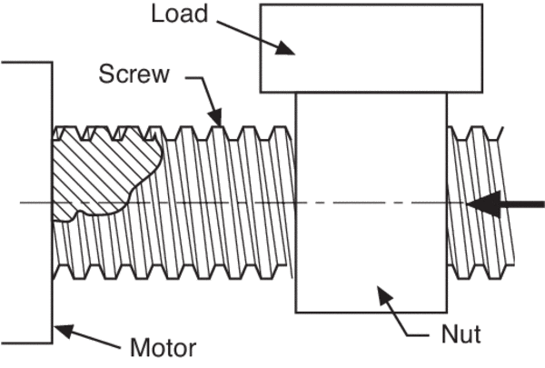As the lead screw rotates, the load translates in the axial direction of the screw