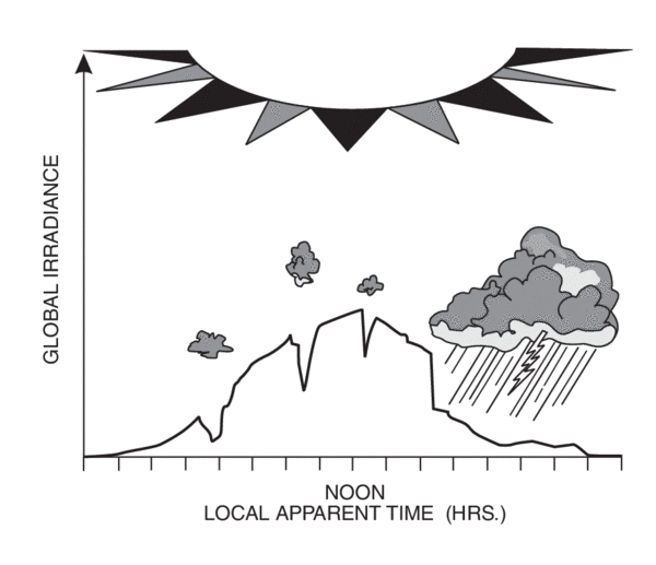 Diurnal variations of global solar radiative flux on a cloudy day