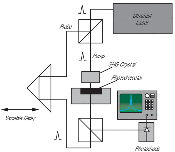 diagram of a typical pump-probe conﬁguration as shown can have measurement bandwidths of a few terahertz