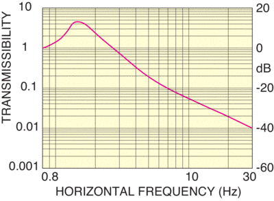 I-2000 Horiz Trans-S