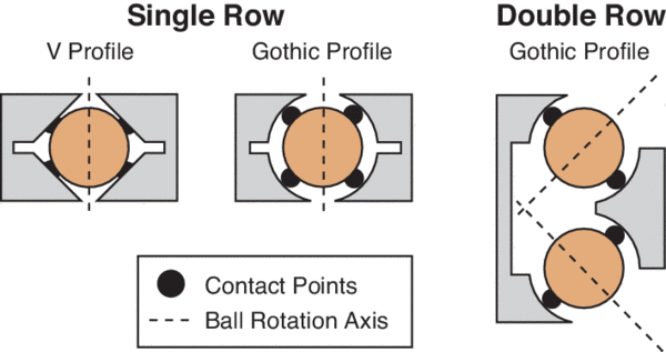 The type of bearing way, ball diameter, and number of balls affect the load capacity of a stage