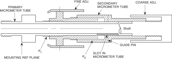 Construction of a differential micrometer. Two threads of nearly the same pitch (P1, P2) are used to yield very fine motion