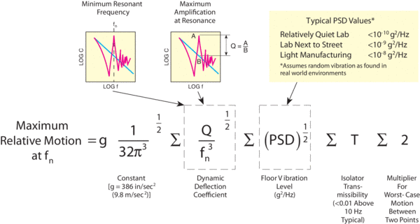 Formula for determining the maximum relative motion between two points on an isolated table top from any compliance curve