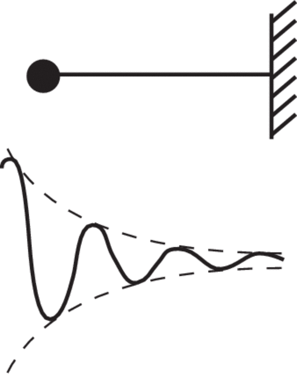 A simple mass on a cantilevered beam resonating under the influence of an external force