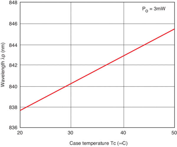 Effects of temperature on laser diode center wavelength