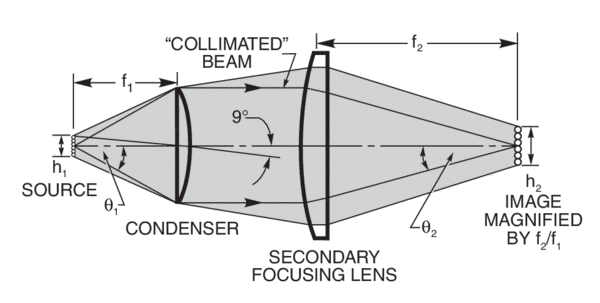 Secondary focusing lens reimaging the source