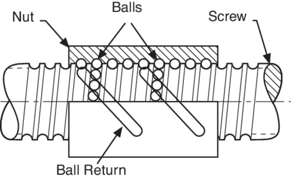 Ball screws use recirculating balls to reduce friction and gain higher efficiency than conventional lead screws