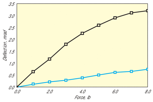 The deflection of a pedestal is much less than the deflection of a post under an applied force