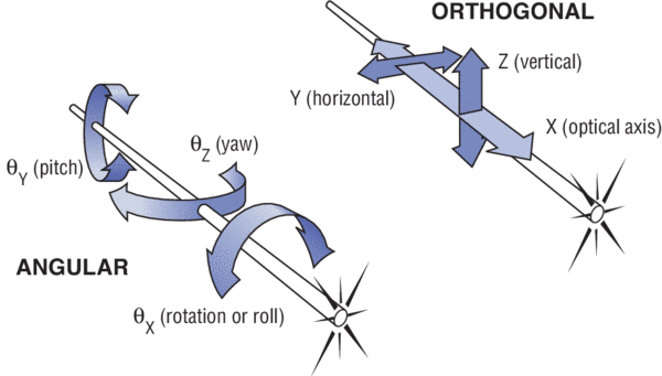 diagram of angular and orthagonal axes