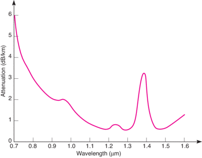 Attenuation Chart J-3-S