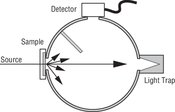 Measuring diffuse transmittance with an integrating sphere