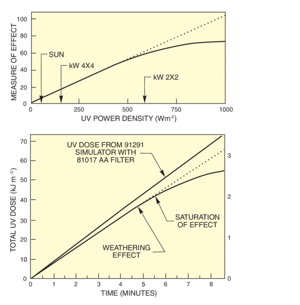 Graph of Two different types of reciprocity failure