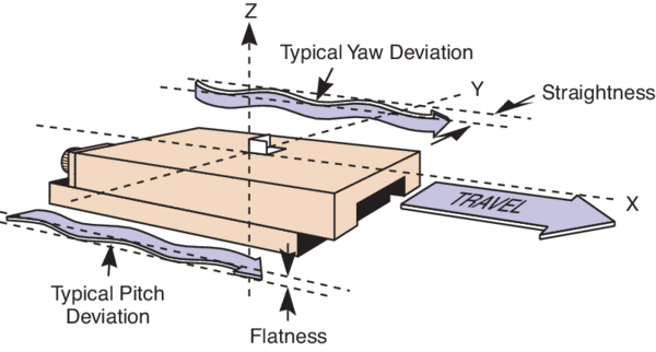 Flatness and straightness runout of a linear stage