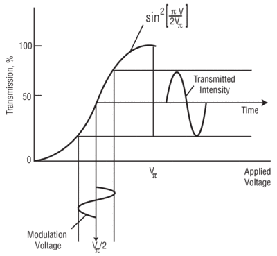 99-mod transfer function rev