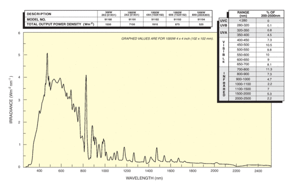 Solar Simulator Spectral Irradiance Data