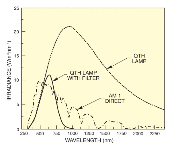 Spectrum of a 3300K tungsten halogen lamp. Filtering removes a lot of the excess IR, but is inefficient and leaves a UV deficit