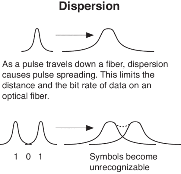 Dispersion in an optical fiber