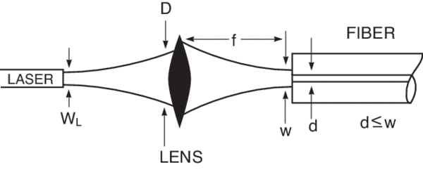 A schematic of Coupling of light into an optical fiber