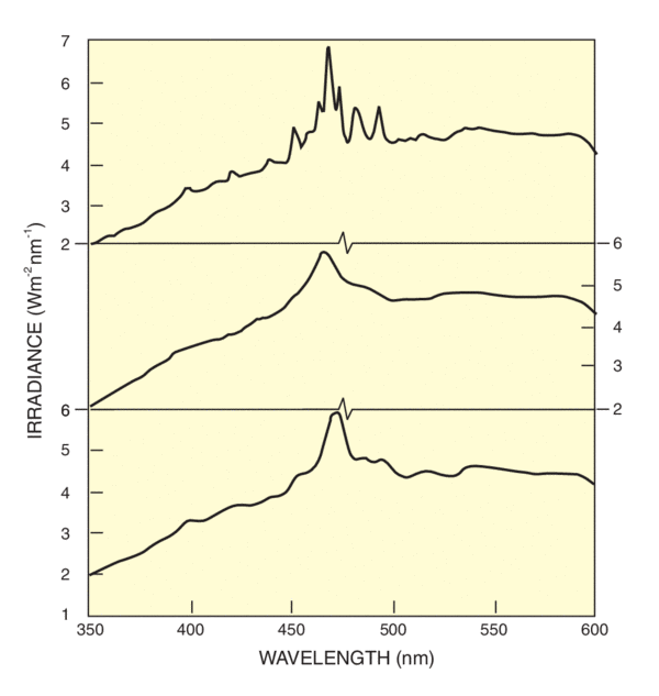 Actual scan of a solar simulator with resolution under 2 nm; high resolution does not enhance these Doppler broadened lines