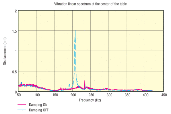 Linear spectra of vibration near the corner of the table. Red line: damping on; Blue line: damping off