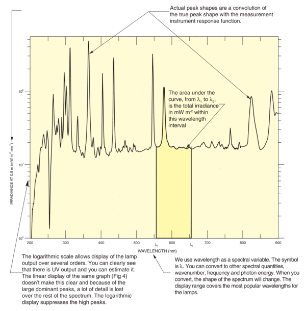 Halogen spectrum sales