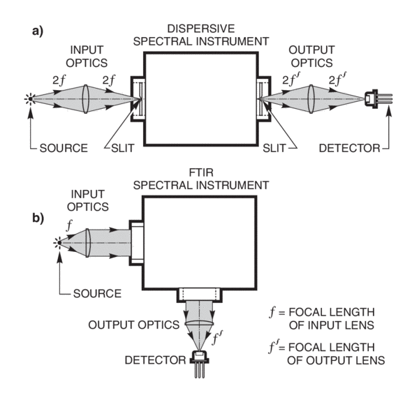 Ft Ir Spectroscopy