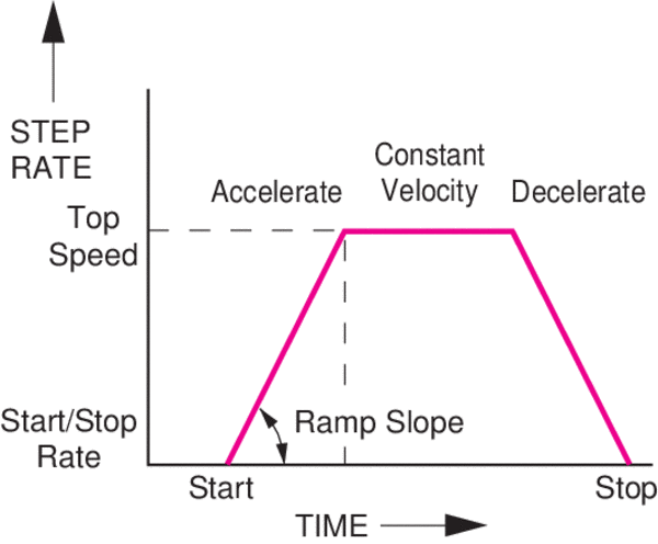 Trapezoidal motion profiles are required to obtain higher speeds without skipping steps or stalling