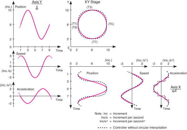 To be able to control stages in “real” circular interpolation, a controller must be able to modify the acceleration on the fly