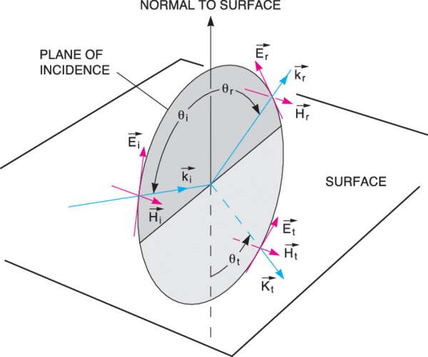 E normal to the plane of incidence; s-polarized.